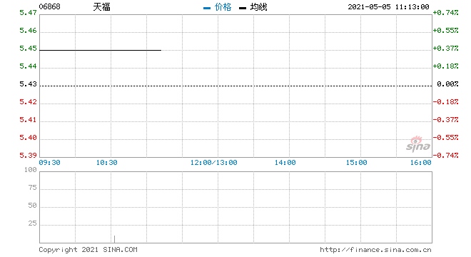 天福5月4日回购2万股涉资10.88万元