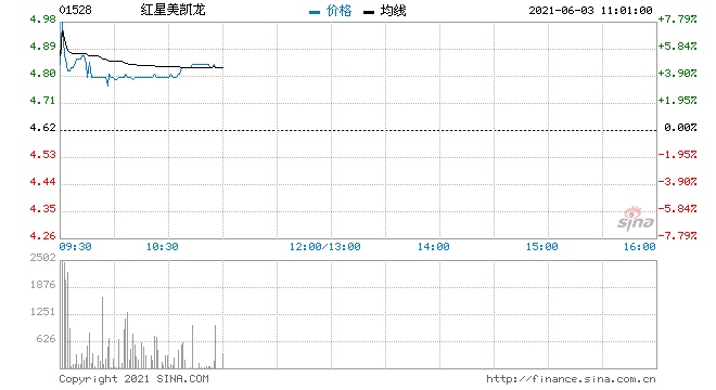 红星美凯龙高开7.79%拟出售7家附属公司100%股权