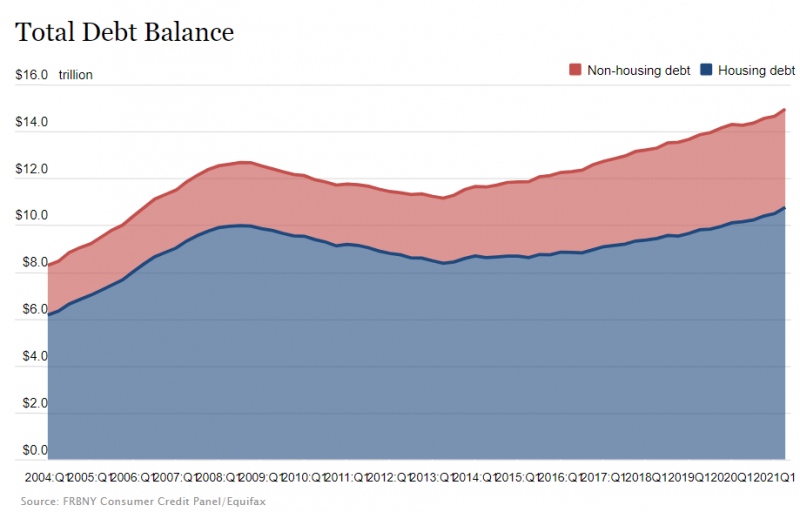 美家庭债务涨幅创8年来最快房市火爆推动抵押贷款激增