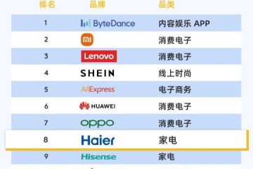 同行业第一!海尔入BrandZ中国全球化品牌50强榜单